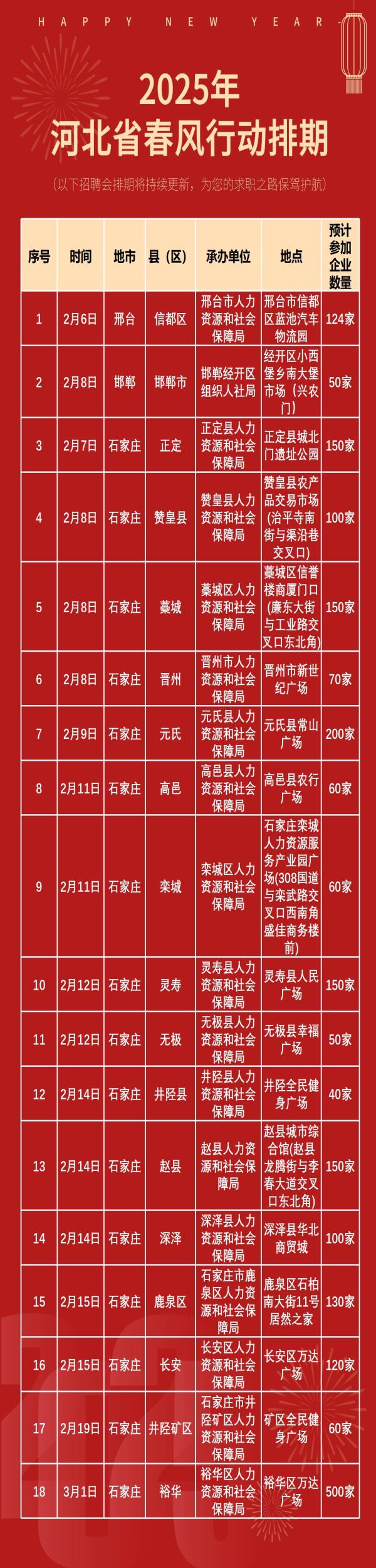 18場(chǎng)快收藏丨河北省各地市2025年春風(fēng)行動(dòng)系列招聘會(huì )排期